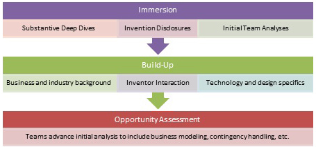 Opportunity Assessment Teaching Approach